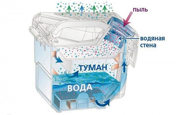 ТОП-8 лучших пылесосов с аквафильтром: какой выбрать с аквафильтром