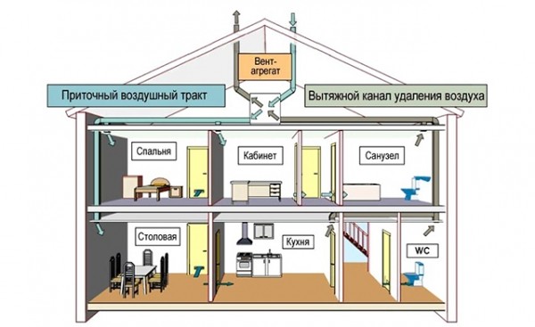 Вентиляция в частном доме: схема и монтаж