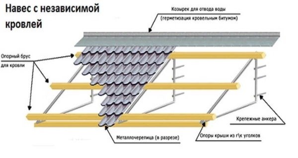 Делаем навес (козырек) над крыльцом частного дома