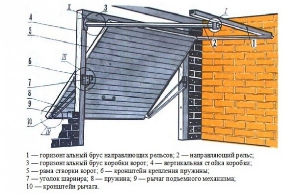 Ворота гаражные подъемные своими руками: трудно, сложно, но возможно