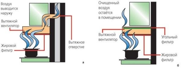 Вентиляционная вытяжка для кухонного помещения: как не ошибиться в выборе