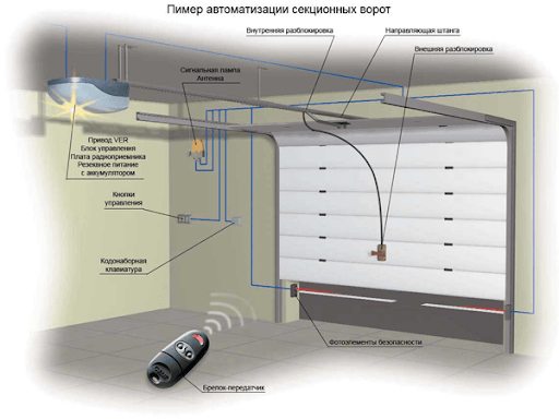 Ворота гаражные подъемные своими руками: трудно, сложно, но возможно