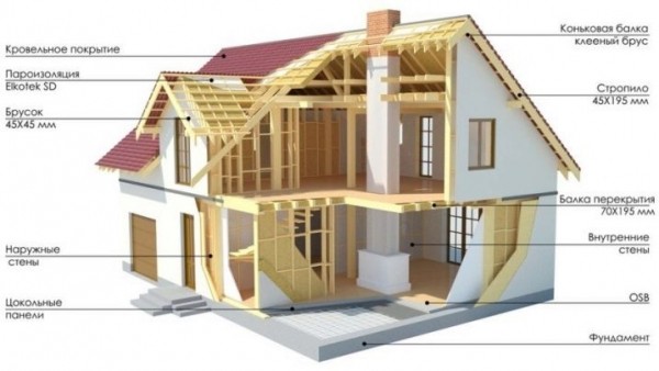 Тонкости проектирования каркасных домов