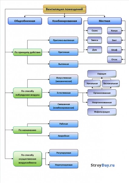 Вентиляция в частном доме: схема и монтаж