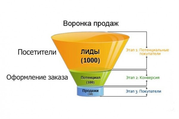 Где брать заказы на ремонт прорабу в 2020 году — ТОП-5 актуальных способов