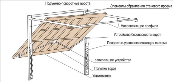 Ворота гаражные подъемные своими руками: трудно, сложно, но возможно