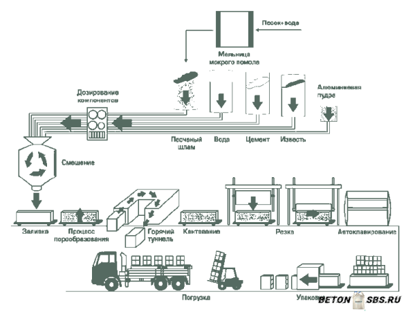 Возведение перегородок из газобетона