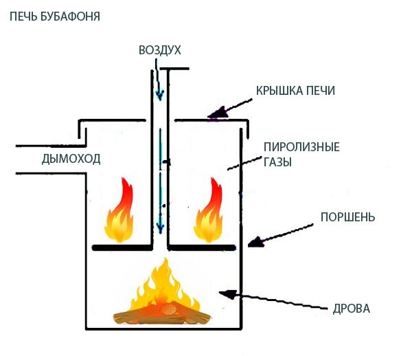 Печь Бубафоня длительного горения: чертежи, схема, фото