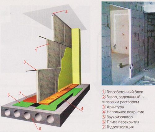 Строим межкомнатные перегородки своими руками