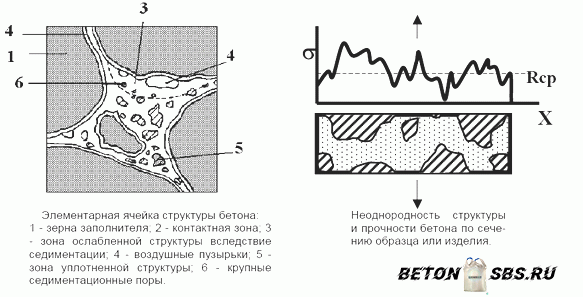 Перемешивание бетона