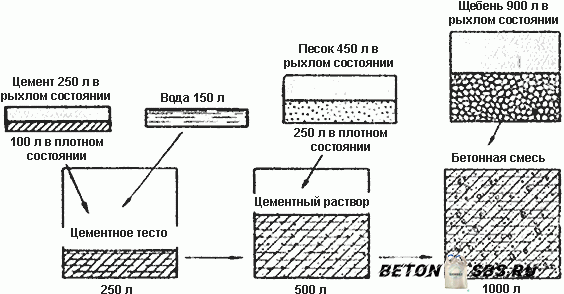 Перемешивание бетона