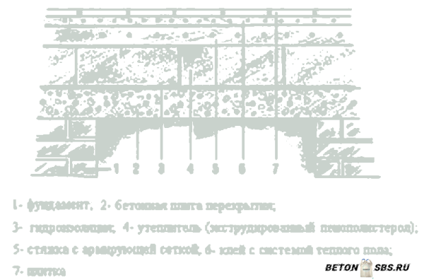 Утепление бетонного пола первого этажа