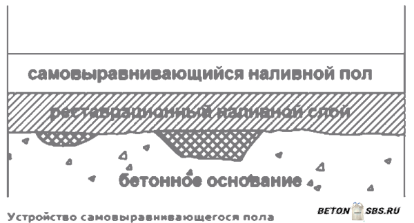 Заливка пола самовыравнивающейся консистенцией