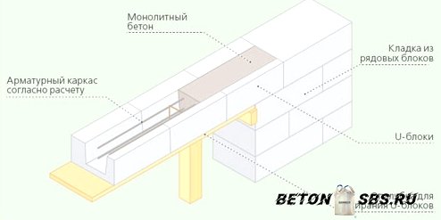 Изготовка армированного пояса