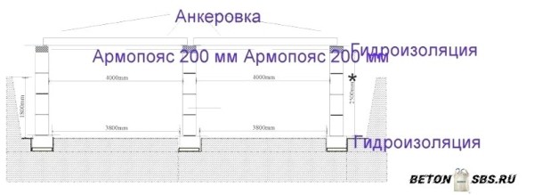 Изготовка армированного пояса