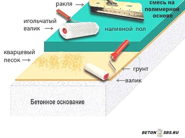 Заливка пола самовыравнивающейся консистенцией