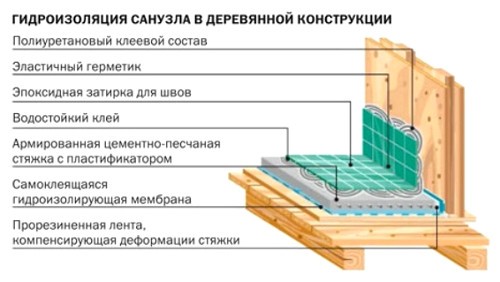 Как сделать санузел в деревянном доме: советы мастера деревянного строительства