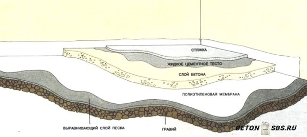 Высококачественная заливка бетона