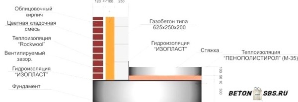 Надежный армопояс для пенобетона