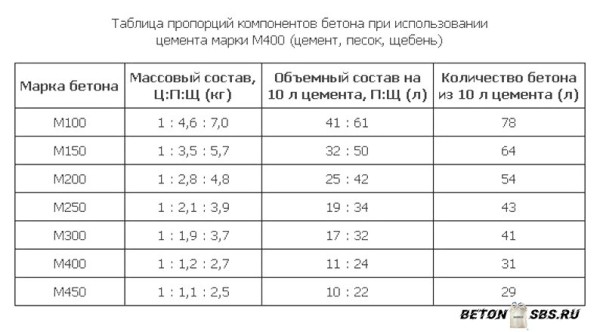 Какой цемент лучше для фундамента