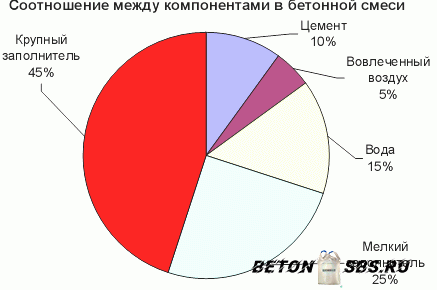 Перемешивание бетона