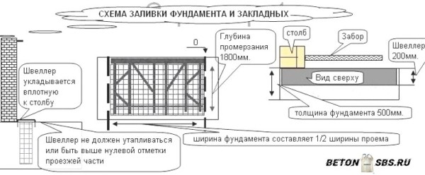 Высококачественная заливка бетона