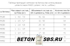 Бетон своими руками: пропорции и изготовка