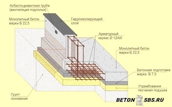 Постройка дома с мансардой из газобетона