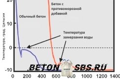 Пескобетон своими руками