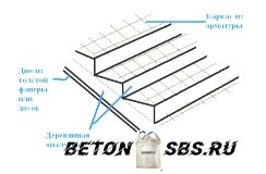 Индивидуальности армирования цельной лестницы