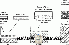 Бетон своими руками: пропорции и изготовка