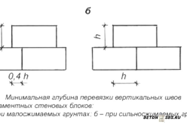 Установка фундамента для бани из блоков