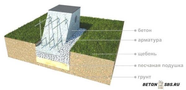 Как сделать фундамент своими руками