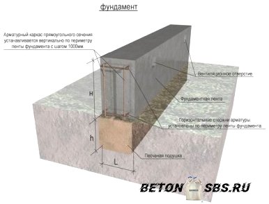 Как сделать фундамент своими руками