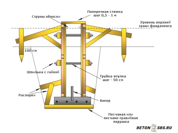 Опалубка для ленточного фундамента своими руками