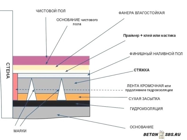 Управление по заливке наливного пола