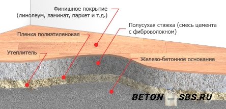 Как сделать сухую стяжку пола