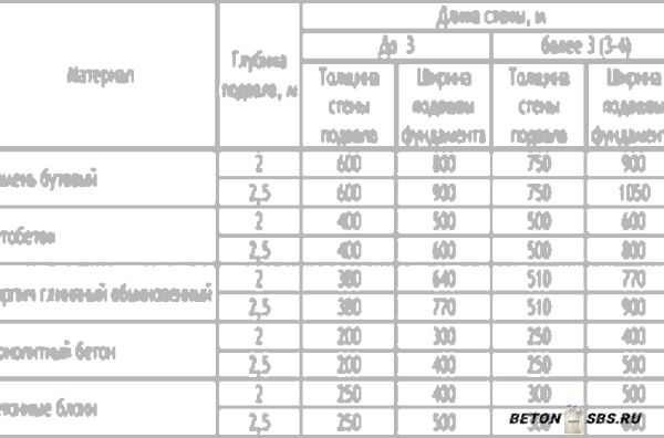 Как высчитать опалубку для строительства фундамента