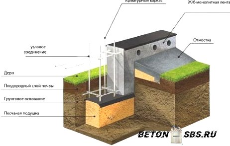 Как сделать фундамент своими руками