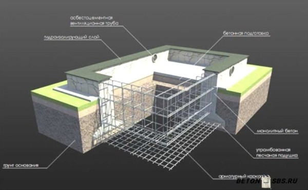 Как сделать фундамент своими руками