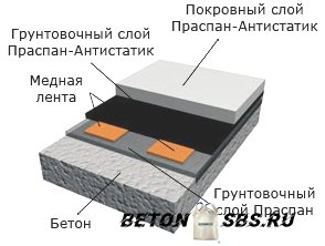 Управление по заливке наливного пола