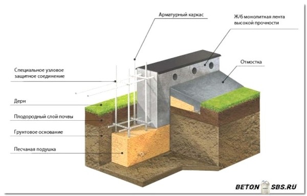 Возведение ленточного фундамента под дом