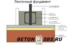 Установка фундамента для бани из блоков