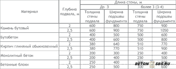 Возведение ленточного фундамента под дом