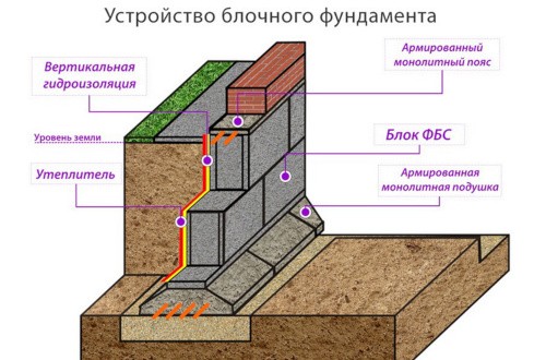 Фундамент из ФБС блоков: преимущества и технология монтажа