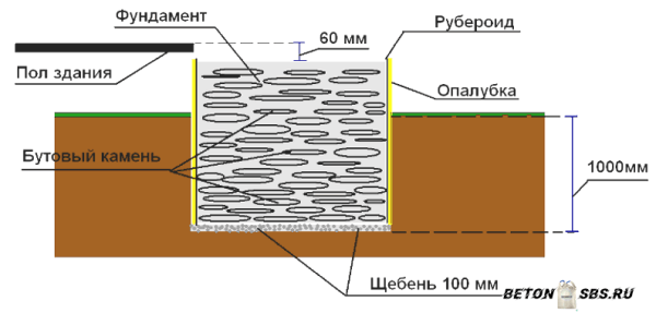 Возведение ленточного фундамента под дом