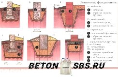 Разработка постройки ленточного фундамента под сруб