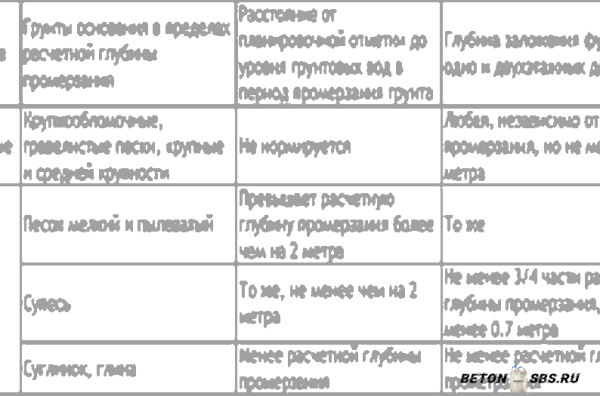 Как высчитать опалубку для строительства фундамента