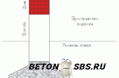 Устройство мелкозаглубленного ленточного фундамента