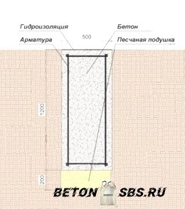 Индивидуальности заглубленного ленточного фундамента